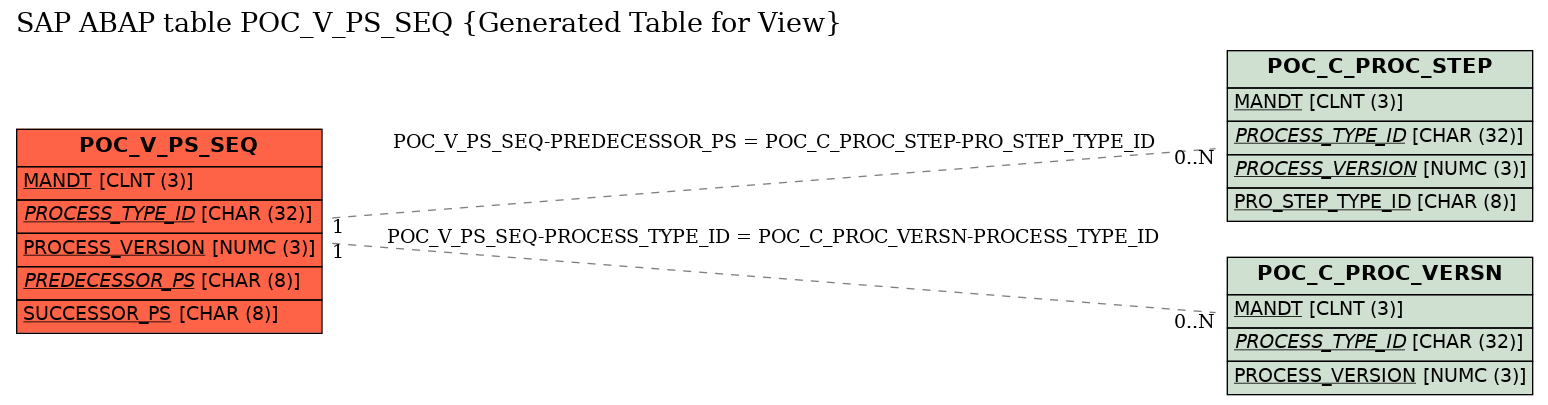 E-R Diagram for table POC_V_PS_SEQ (Generated Table for View)