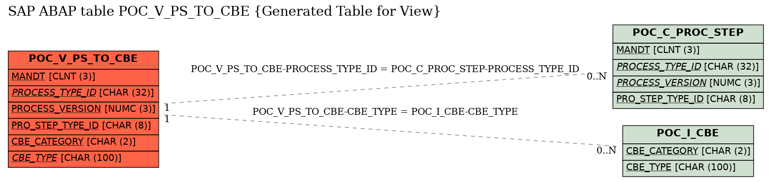 E-R Diagram for table POC_V_PS_TO_CBE (Generated Table for View)