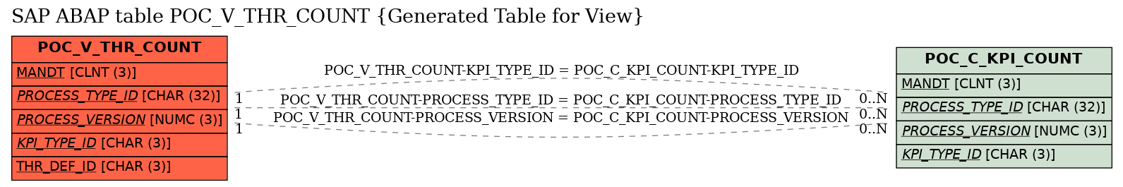 E-R Diagram for table POC_V_THR_COUNT (Generated Table for View)