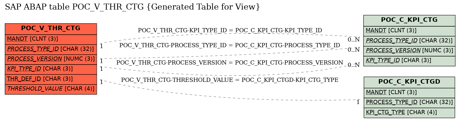 E-R Diagram for table POC_V_THR_CTG (Generated Table for View)