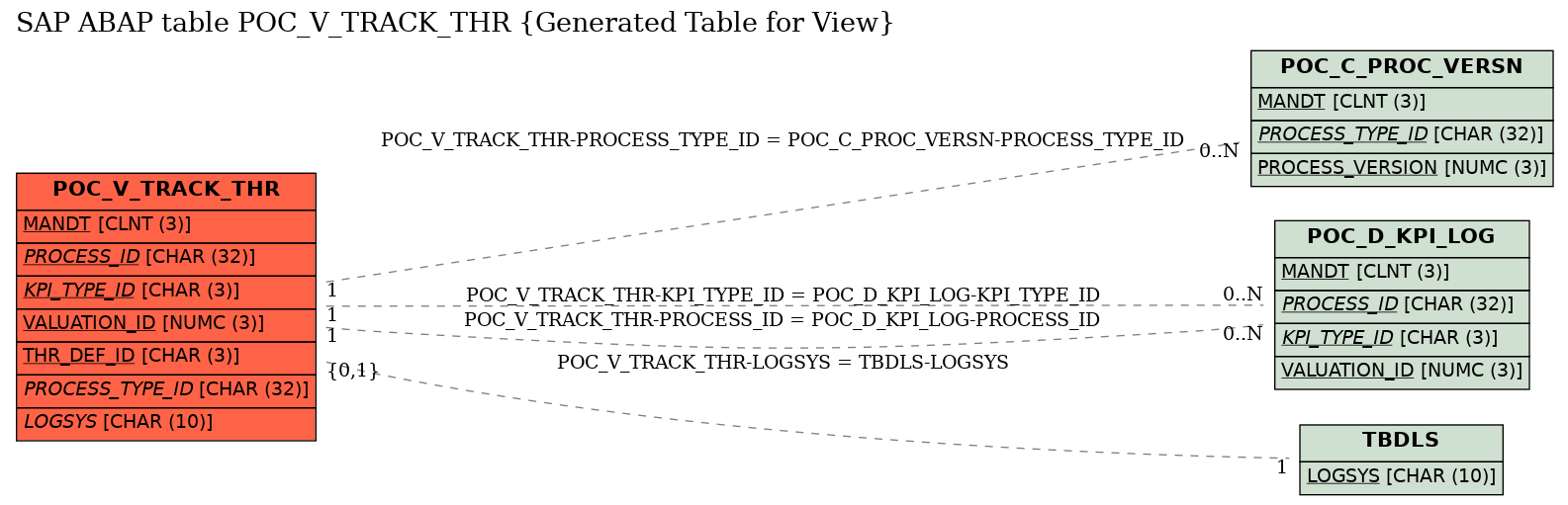 E-R Diagram for table POC_V_TRACK_THR (Generated Table for View)