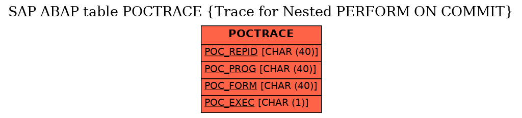 E-R Diagram for table POCTRACE (Trace for Nested PERFORM ON COMMIT)