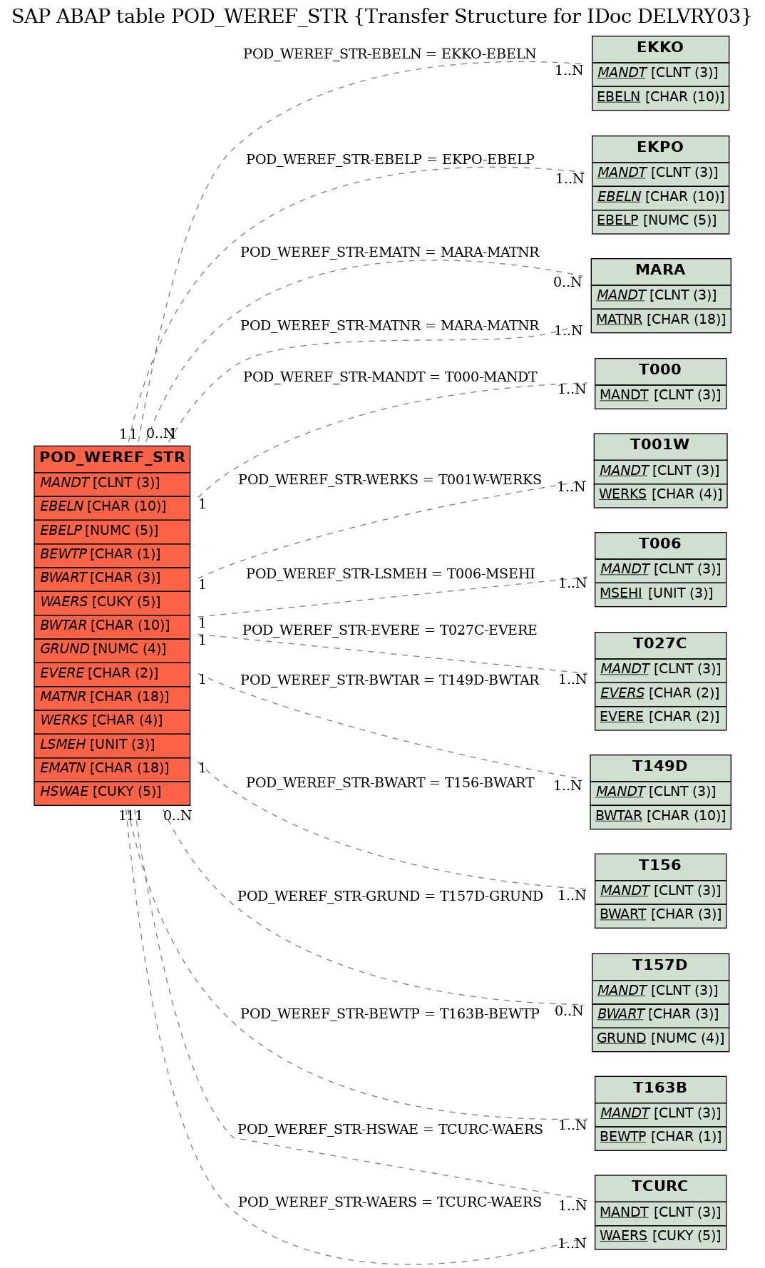 E-R Diagram for table POD_WEREF_STR (Transfer Structure for IDoc DELVRY03)