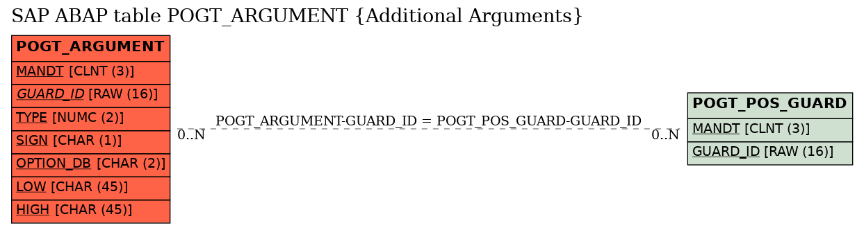 E-R Diagram for table POGT_ARGUMENT (Additional Arguments)