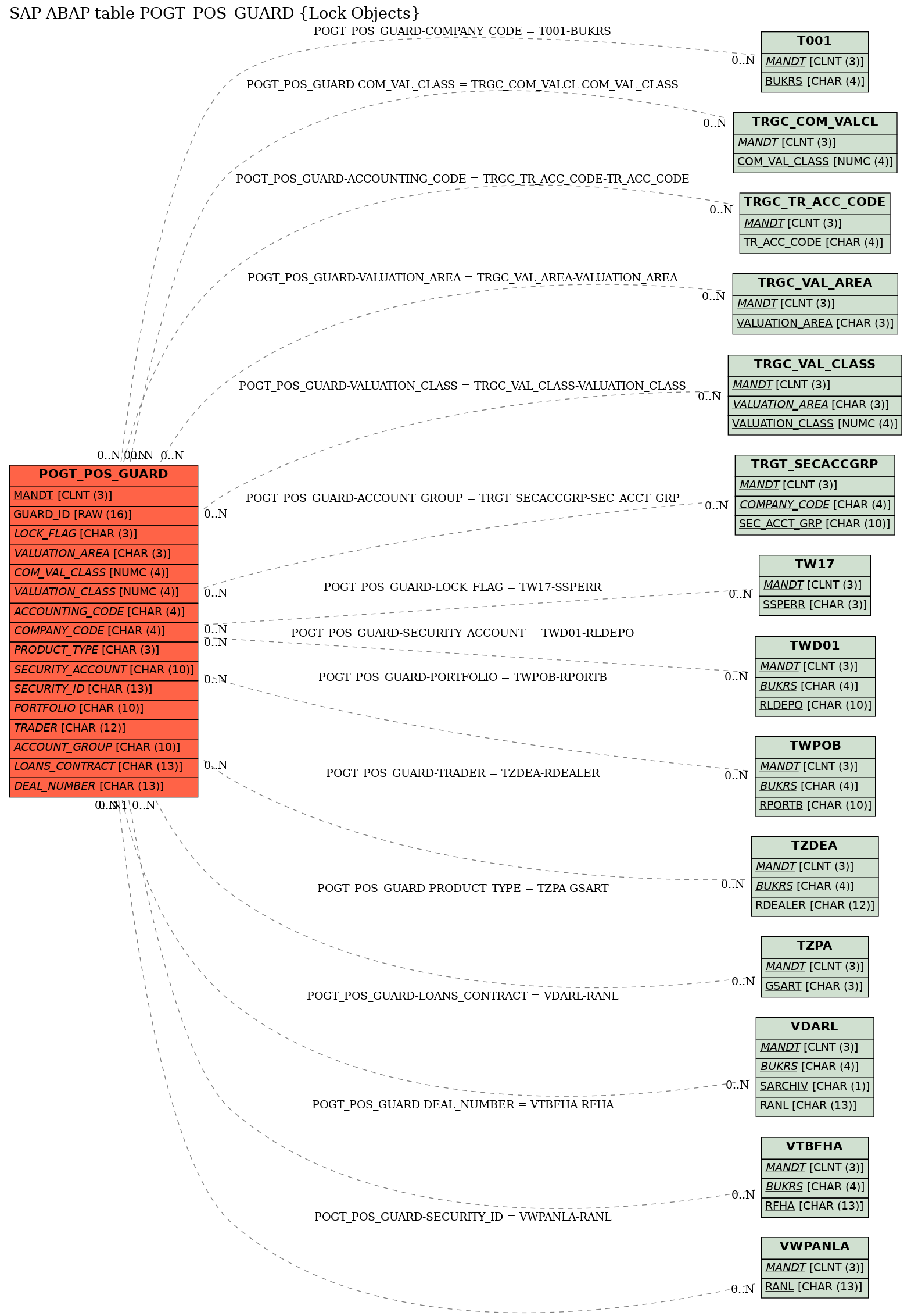 E-R Diagram for table POGT_POS_GUARD (Lock Objects)