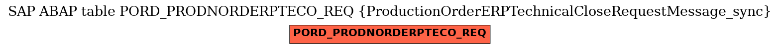 E-R Diagram for table PORD_PRODNORDERPTECO_REQ (ProductionOrderERPTechnicalCloseRequestMessage_sync)
