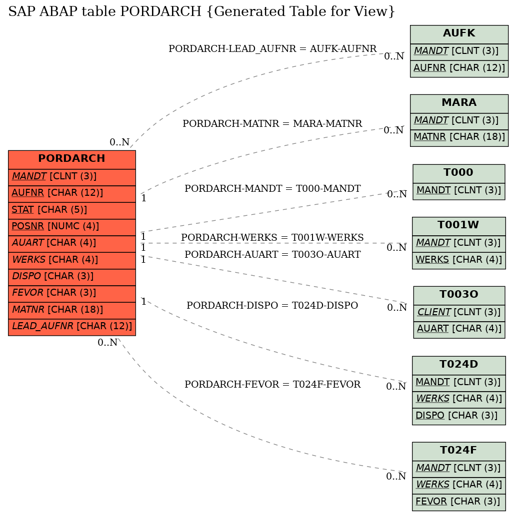 E-R Diagram for table PORDARCH (Generated Table for View)