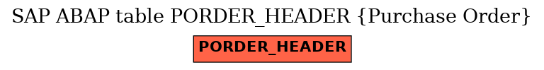 E-R Diagram for table PORDER_HEADER (Purchase Order)