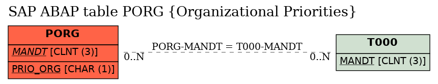 E-R Diagram for table PORG (Organizational Priorities)