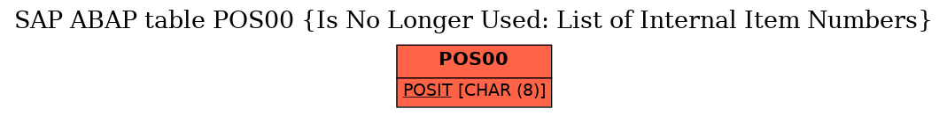 E-R Diagram for table POS00 (Is No Longer Used: List of Internal Item Numbers)