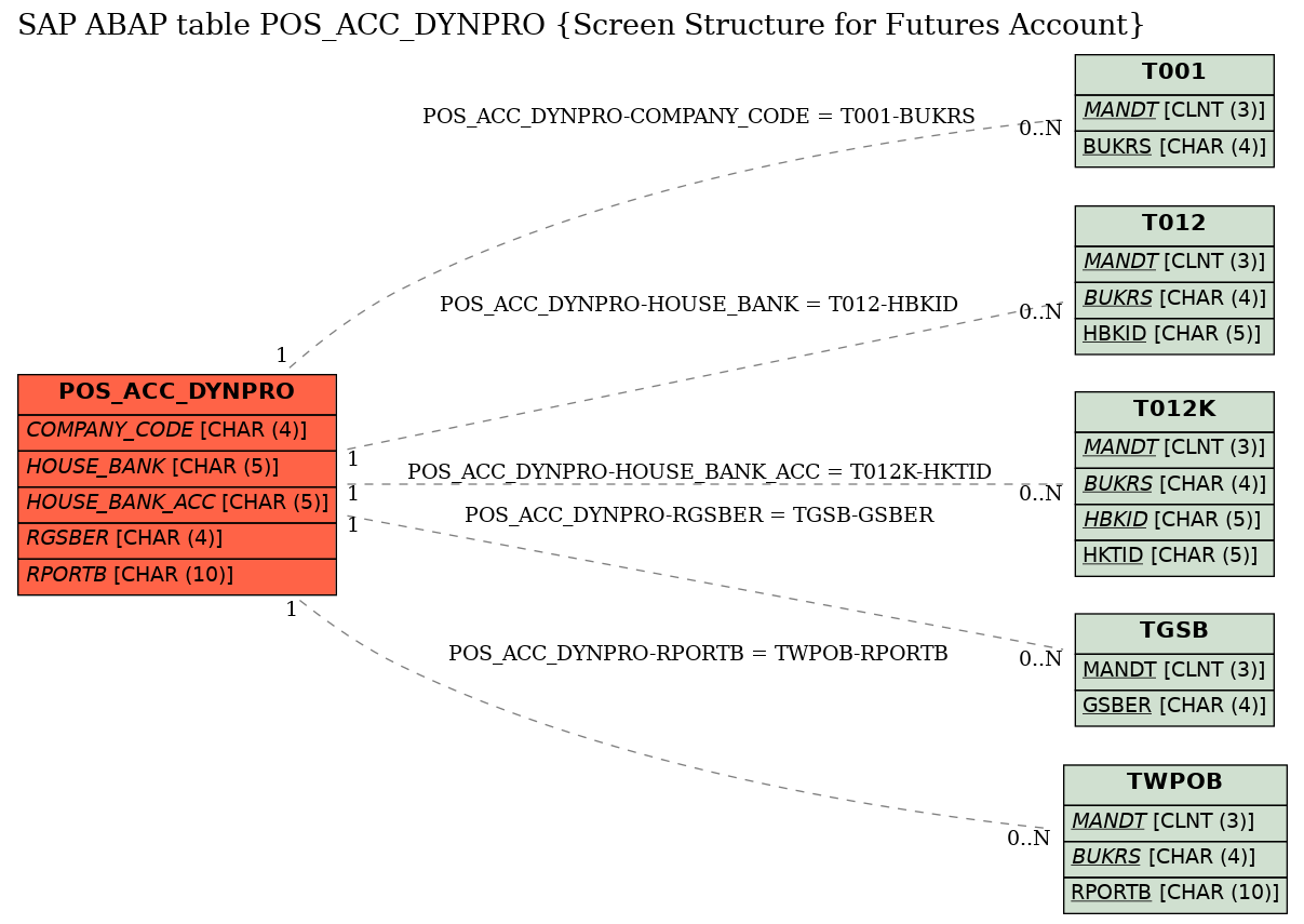 E-R Diagram for table POS_ACC_DYNPRO (Screen Structure for Futures Account)