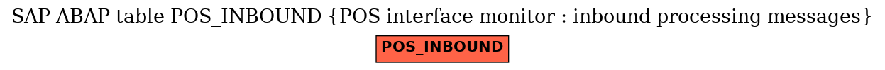 E-R Diagram for table POS_INBOUND (POS interface monitor : inbound processing messages)