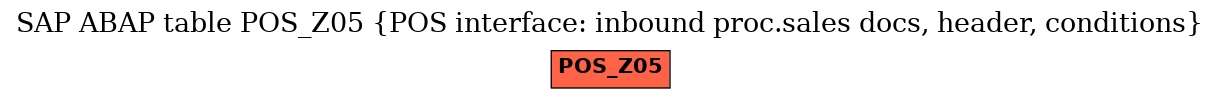 E-R Diagram for table POS_Z05 (POS interface: inbound proc.sales docs, header, conditions)