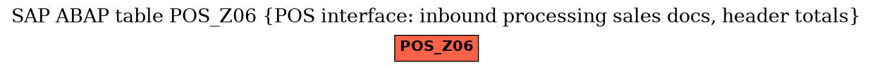 E-R Diagram for table POS_Z06 (POS interface: inbound processing sales docs, header totals)