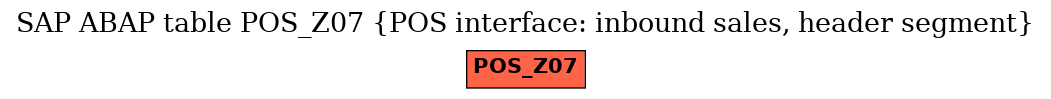 E-R Diagram for table POS_Z07 (POS interface: inbound sales, header segment)