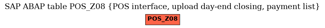 E-R Diagram for table POS_Z08 (POS interface, upload day-end closing, payment list)
