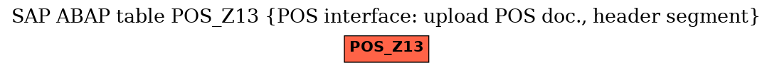 E-R Diagram for table POS_Z13 (POS interface: upload POS doc., header segment)