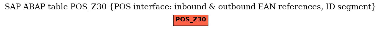 E-R Diagram for table POS_Z30 (POS interface: inbound & outbound EAN references, ID segment)