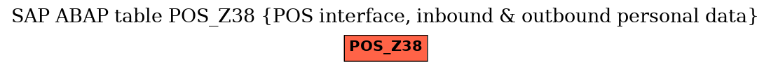 E-R Diagram for table POS_Z38 (POS interface, inbound & outbound personal data)