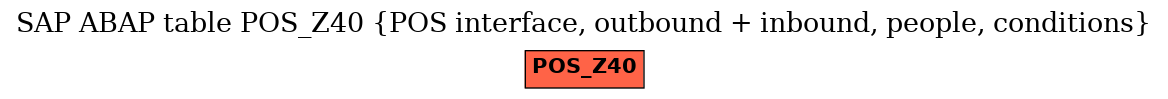 E-R Diagram for table POS_Z40 (POS interface, outbound + inbound, people, conditions)