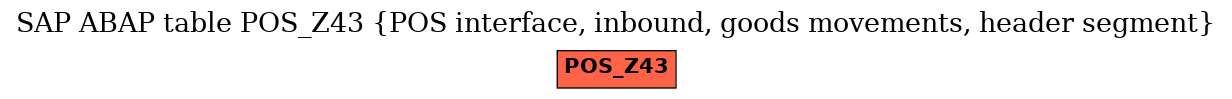 E-R Diagram for table POS_Z43 (POS interface, inbound, goods movements, header segment)