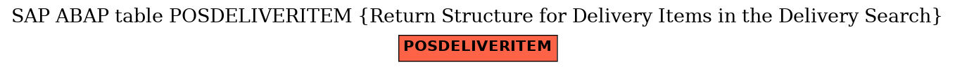 E-R Diagram for table POSDELIVERITEM (Return Structure for Delivery Items in the Delivery Search)