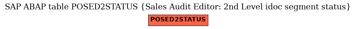 E-R Diagram for table POSED2STATUS (Sales Audit Editor: 2nd Level idoc segment status)