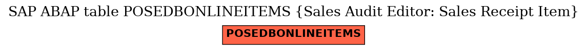 E-R Diagram for table POSEDBONLINEITEMS (Sales Audit Editor: Sales Receipt Item)