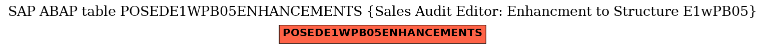 E-R Diagram for table POSEDE1WPB05ENHANCEMENTS (Sales Audit Editor: Enhancment to Structure E1wPB05)