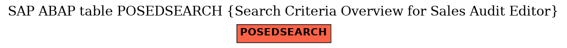 E-R Diagram for table POSEDSEARCH (Search Criteria Overview for Sales Audit Editor)