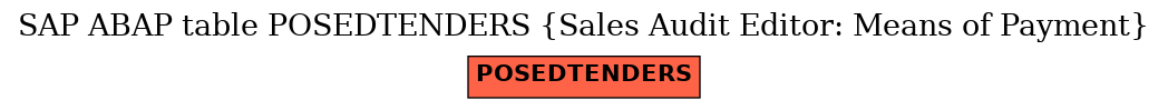 E-R Diagram for table POSEDTENDERS (Sales Audit Editor: Means of Payment)