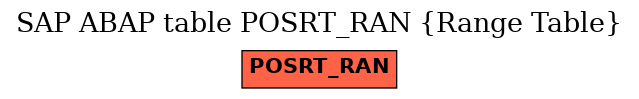 E-R Diagram for table POSRT_RAN (Range Table)