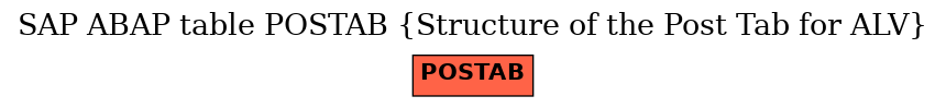 E-R Diagram for table POSTAB (Structure of the Post Tab for ALV)