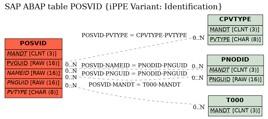 E-R Diagram for table POSVID (iPPE Variant: Identification)