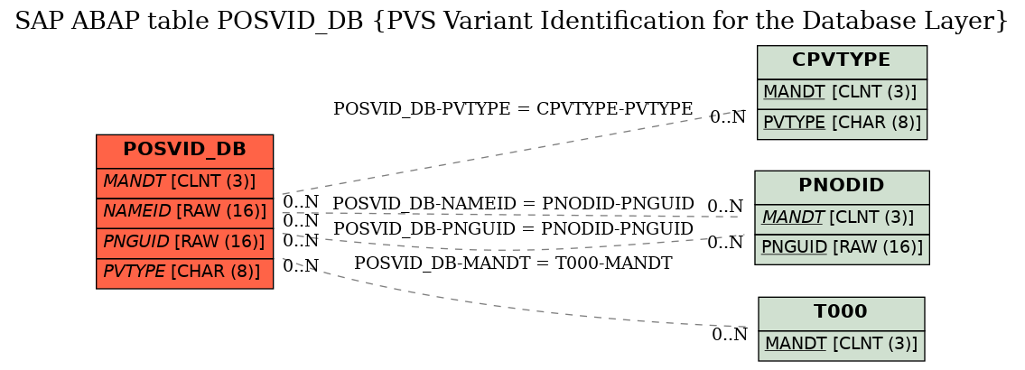 E-R Diagram for table POSVID_DB (PVS Variant Identification for the Database Layer)