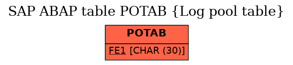 E-R Diagram for table POTAB (Log pool table)