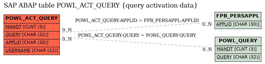 E-R Diagram for table POWL_ACT_QUERY (query activation data)