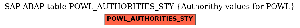 E-R Diagram for table POWL_AUTHORITIES_STY (Authorithy values for POWL)