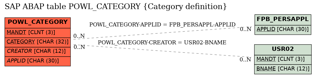 E-R Diagram for table POWL_CATEGORY (Category definition)