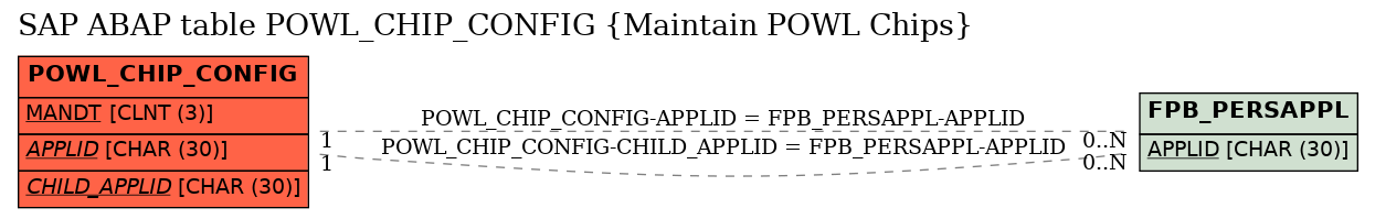 E-R Diagram for table POWL_CHIP_CONFIG (Maintain POWL Chips)