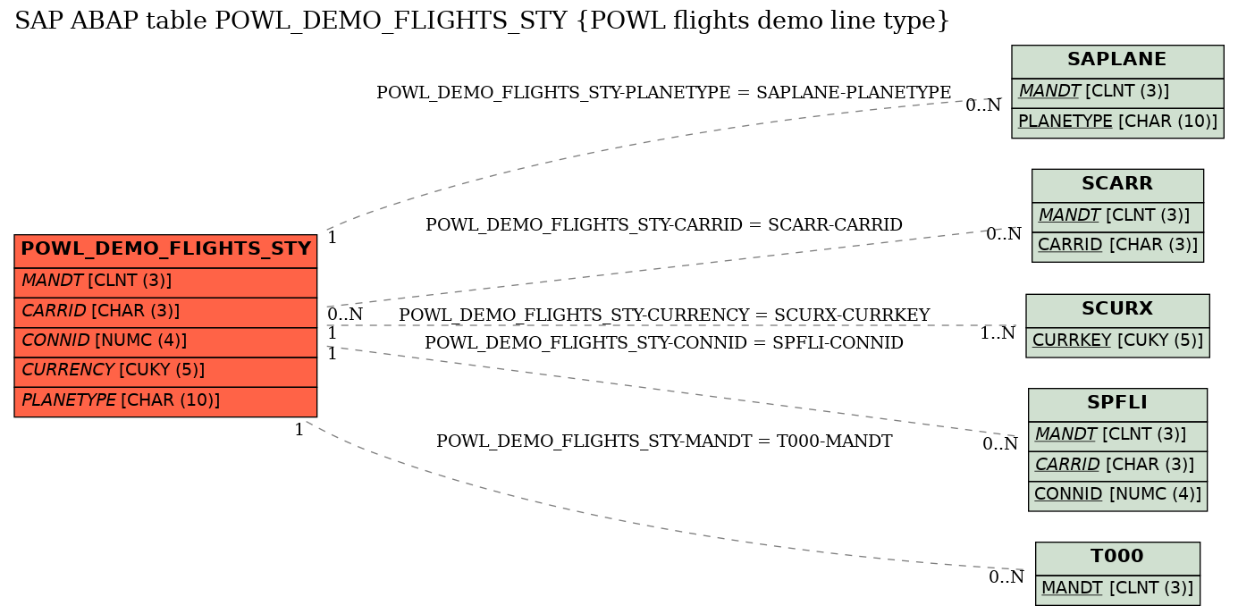 E-R Diagram for table POWL_DEMO_FLIGHTS_STY (POWL flights demo line type)