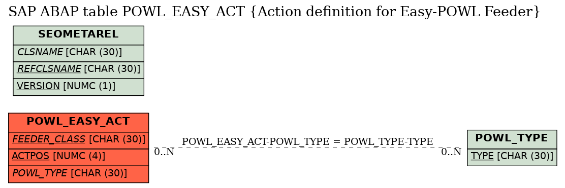 E-R Diagram for table POWL_EASY_ACT (Action definition for Easy-POWL Feeder)