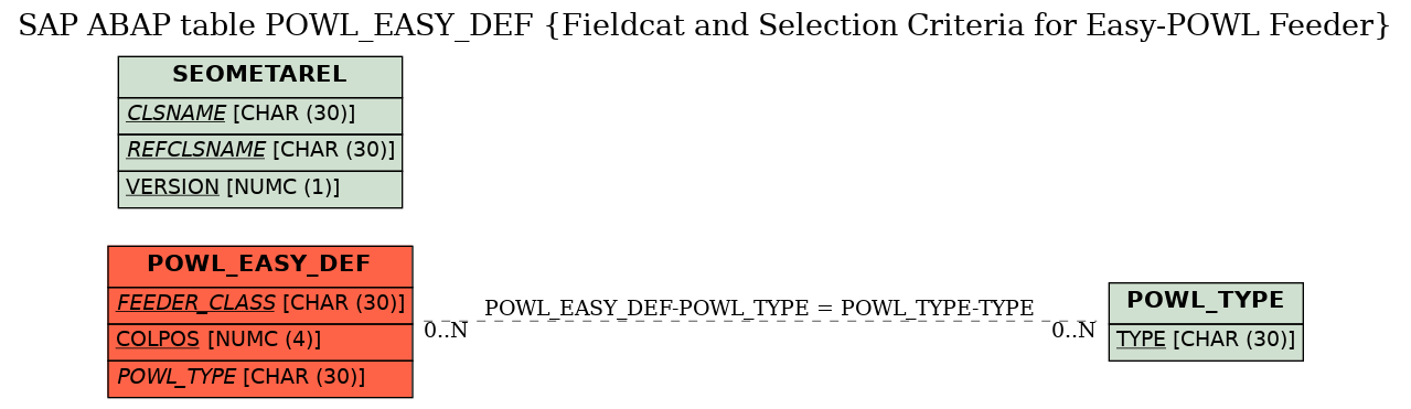 E-R Diagram for table POWL_EASY_DEF (Fieldcat and Selection Criteria for Easy-POWL Feeder)