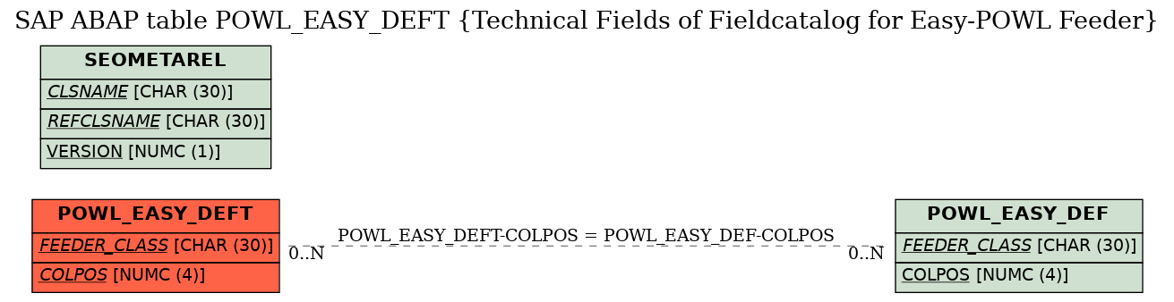 E-R Diagram for table POWL_EASY_DEFT (Technical Fields of Fieldcatalog for Easy-POWL Feeder)