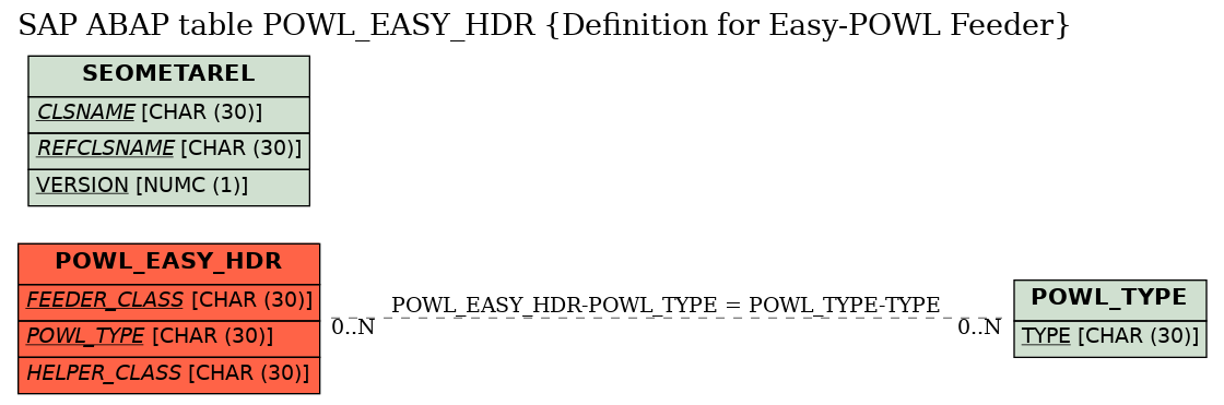 E-R Diagram for table POWL_EASY_HDR (Definition for Easy-POWL Feeder)