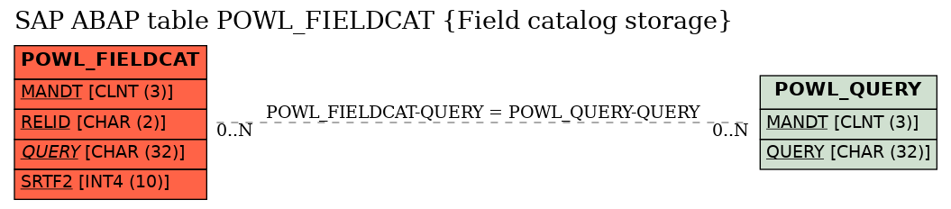 E-R Diagram for table POWL_FIELDCAT (Field catalog storage)