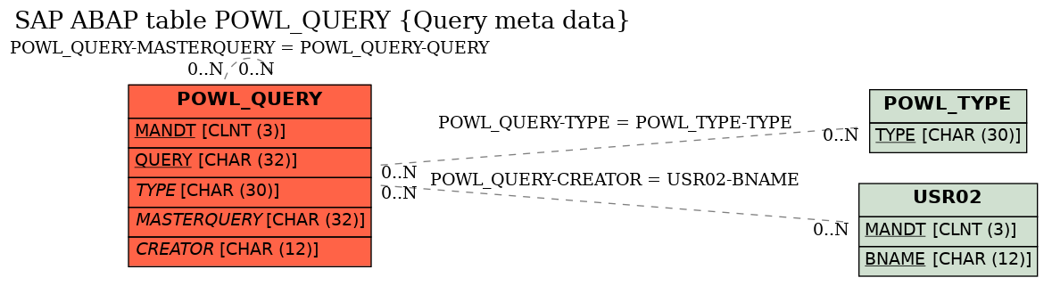 E-R Diagram for table POWL_QUERY (Query meta data)