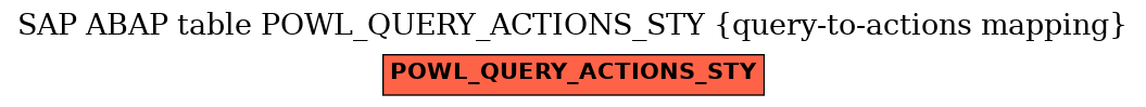E-R Diagram for table POWL_QUERY_ACTIONS_STY (query-to-actions mapping)
