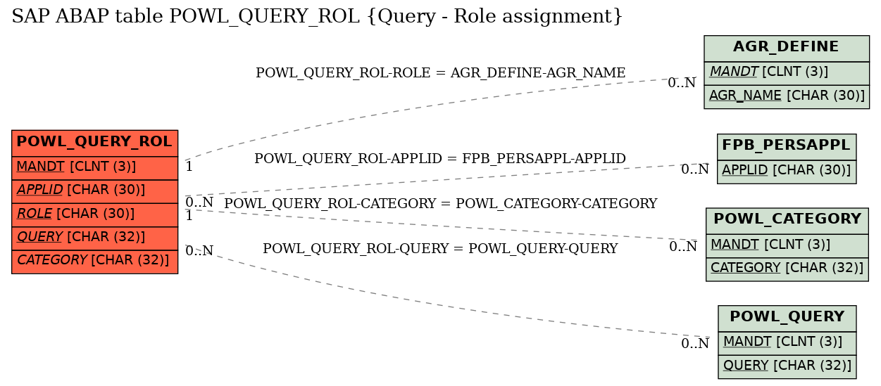 E-R Diagram for table POWL_QUERY_ROL (Query - Role assignment)