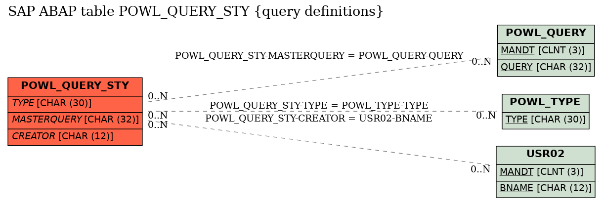 E-R Diagram for table POWL_QUERY_STY (query definitions)